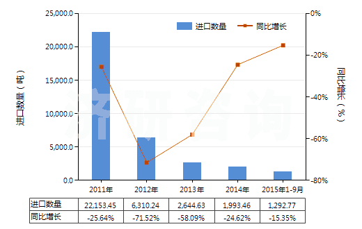 2011-2015年9月中國丁酮[甲基乙基(甲)酮](甲乙酮)(HS29141200)進(jìn)口量及增速統(tǒng)計